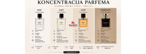 Koncentracija parfema - Razlika između EDT, EDP, EDC i Parfum