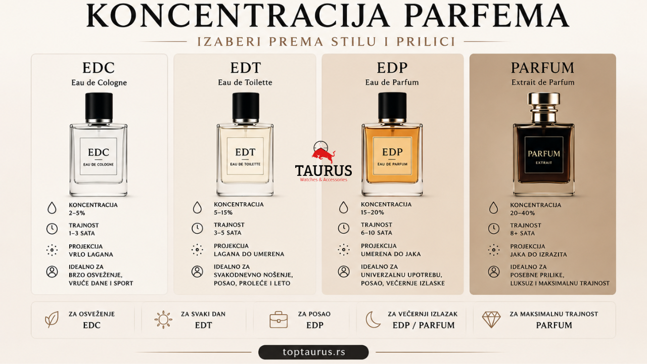 Koncentracija parfema -Razlika između EDT, EDP, EDC i Parfum, sve karakteristike
