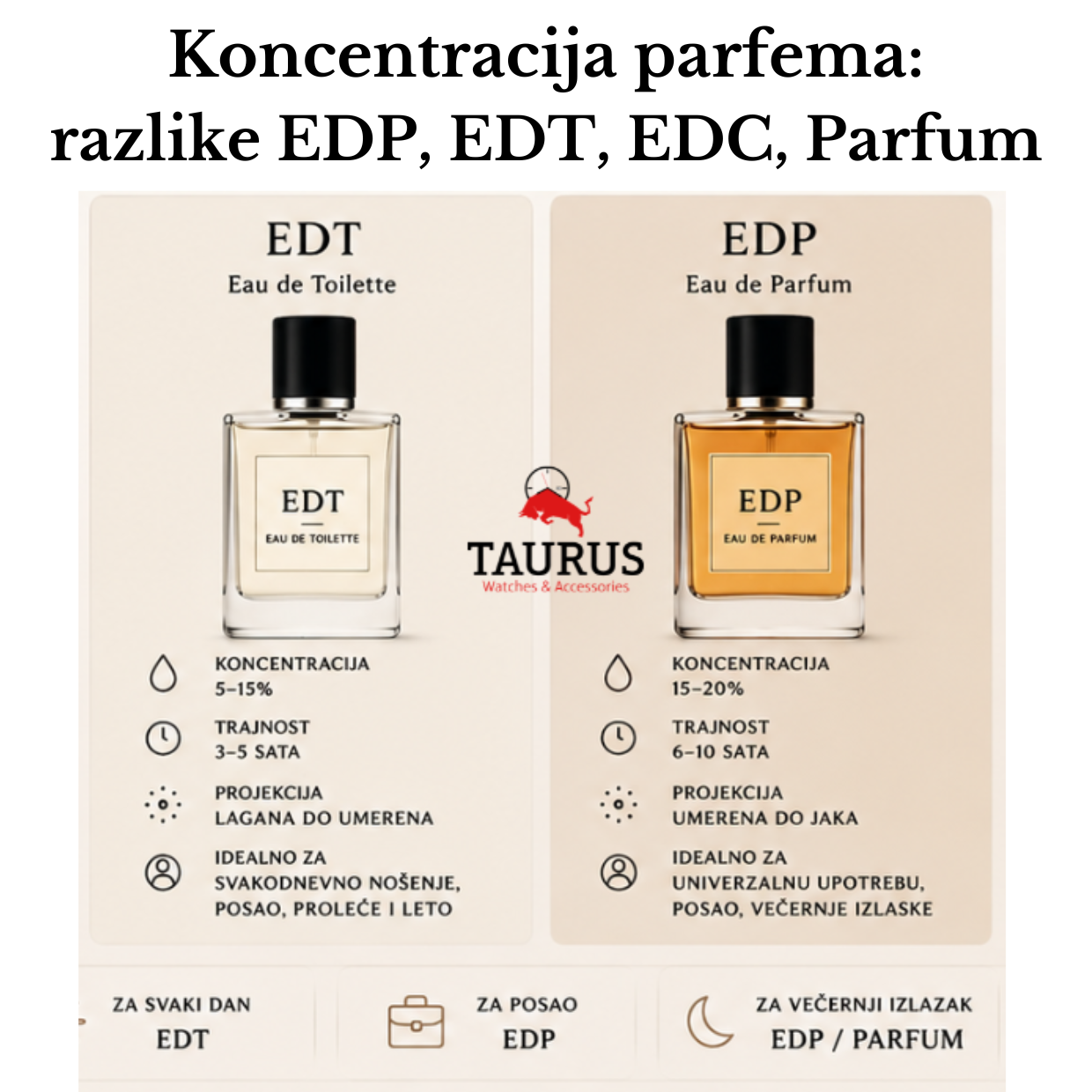 Razlika između EDT, EDP, EDC i Parfum – šta odabrati i koji parfem traje najduže?